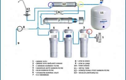 Su Arıtma Cihazlarının Çalışma Prensibi