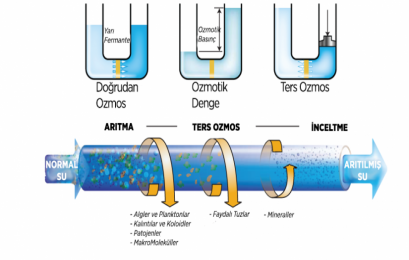 Reverse osmosis nedir